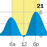 Tide chart for Buck Hall, Awendaw Creek, South Carolina on 2025/07/21