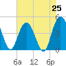 Tide chart for Buck Hall, Awendaw Creek, South Carolina on 2025/07/25