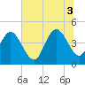 Tide chart for Buck Hall, Awendaw Creek, South Carolina on 2025/07/3