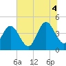 Tide chart for Buck Hall, Awendaw Creek, South Carolina on 2025/07/4