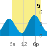 Tide chart for Buck Hall, Awendaw Creek, South Carolina on 2025/07/5