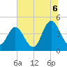 Tide chart for Buck Hall, Awendaw Creek, South Carolina on 2025/07/6