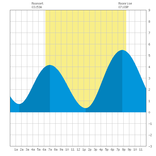 Tide chart for Buck Hall, Awendaw Creek on 2025/07/08