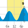 Tide chart for Buck Hall, Awendaw Creek, South Carolina on 2025/07/9