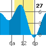 Tide chart for Bucksport, Humboldt Bay, California on 2021/01/27
