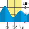 Tide chart for Bucksport, Humboldt Bay, California on 2021/02/18