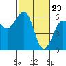 Tide chart for Bucksport, Humboldt Bay, California on 2021/02/23