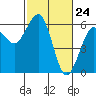 Tide chart for Bucksport, Humboldt Bay, California on 2021/02/24