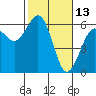 Tide chart for Bucksport, Humboldt Bay, California on 2022/02/13
