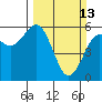 Tide chart for Bucksport, Humboldt Bay, California on 2022/03/13