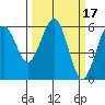 Tide chart for Bucksport, Humboldt Bay, California on 2022/03/17
