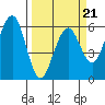 Tide chart for Bucksport, Humboldt Bay, California on 2022/03/21