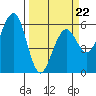 Tide chart for Bucksport, Humboldt Bay, California on 2022/03/22