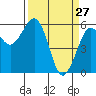 Tide chart for Bucksport, Humboldt Bay, California on 2022/03/27