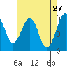 Tide chart for Bucksport, Humboldt Bay, California on 2022/04/27