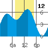 Tide chart for Bucksport, Humboldt Bay, California on 2022/12/12