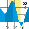 Tide chart for Bucksport, Humboldt Bay, California on 2022/12/22