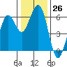 Tide chart for Bucksport, Humboldt Bay, California on 2022/12/26