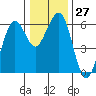 Tide chart for Bucksport, Humboldt Bay, California on 2022/12/27