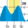 Tide chart for Bucksport, Humboldt Bay, California on 2022/12/28