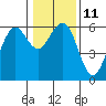 Tide chart for Bucksport, Humboldt Bay, California on 2023/01/11
