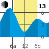 Tide chart for Bucksport, Humboldt Bay, California on 2023/02/13