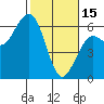 Tide chart for Bucksport, Humboldt Bay, California on 2023/02/15