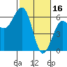 Tide chart for Bucksport, Humboldt Bay, California on 2023/02/16