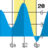 Tide chart for Bucksport, Humboldt Bay, California on 2023/02/20