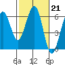 Tide chart for Bucksport, Humboldt Bay, California on 2023/02/21