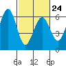 Tide chart for Bucksport, Humboldt Bay, California on 2023/02/24