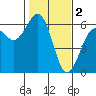 Tide chart for Bucksport, Humboldt Bay, California on 2023/02/2