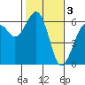 Tide chart for Bucksport, Humboldt Bay, California on 2023/02/3