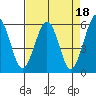 Tide chart for Bucksport, Humboldt Bay, California on 2023/04/18