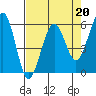 Tide chart for Bucksport, Humboldt Bay, California on 2023/04/20