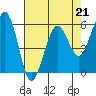 Tide chart for Bucksport, Humboldt Bay, California on 2023/04/21