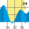 Tide chart for Bucksport, Humboldt Bay, California on 2023/04/24