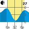 Tide chart for Bucksport, Humboldt Bay, California on 2023/04/27