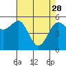 Tide chart for Bucksport, Humboldt Bay, California on 2023/04/28