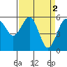 Tide chart for Bucksport, Humboldt Bay, California on 2023/04/2