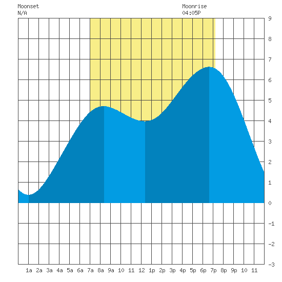 Tide Chart for 2023/09/23