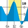 Tide chart for Bucksport, Humboldt Bay, California on 2024/02/10