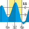 Tide chart for Bucksport, Humboldt Bay, California on 2024/02/11