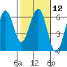 Tide chart for Bucksport, Humboldt Bay, California on 2024/02/12