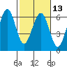 Tide chart for Bucksport, Humboldt Bay, California on 2024/02/13