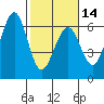 Tide chart for Bucksport, Humboldt Bay, California on 2024/02/14