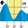 Tide chart for Bucksport, Humboldt Bay, California on 2024/02/16