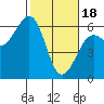 Tide chart for Bucksport, Humboldt Bay, California on 2024/02/18