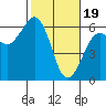 Tide chart for Bucksport, Humboldt Bay, California on 2024/02/19