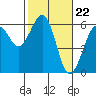 Tide chart for Bucksport, Humboldt Bay, California on 2024/02/22